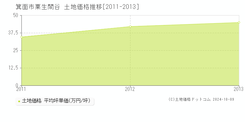 粟生間谷(箕面市)の土地価格推移グラフ(坪単価)[2011-2013年]