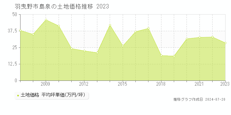 羽曳野市島泉(大阪府)の土地価格推移グラフ [2007-2023年]