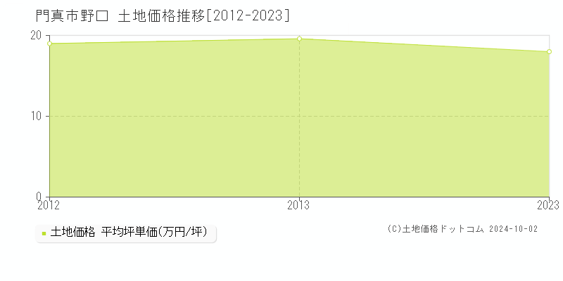 野口(門真市)の土地価格推移グラフ(坪単価)[2012-2023年]