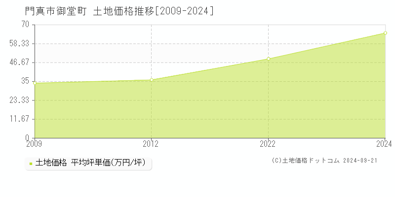 御堂町(門真市)の土地価格推移グラフ(坪単価)[2009-2024年]