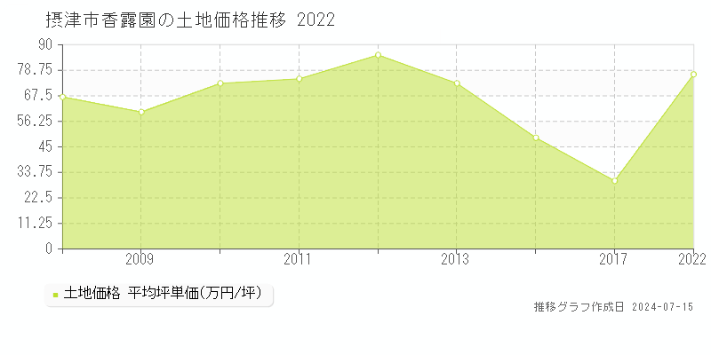 摂津市香露園の土地取引事例推移グラフ 
