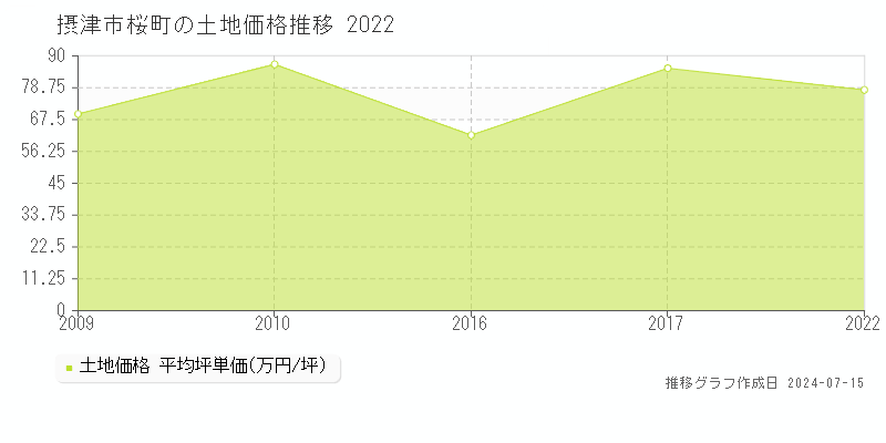 摂津市桜町の土地取引事例推移グラフ 
