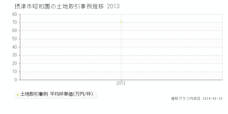 摂津市昭和園の土地取引事例推移グラフ 