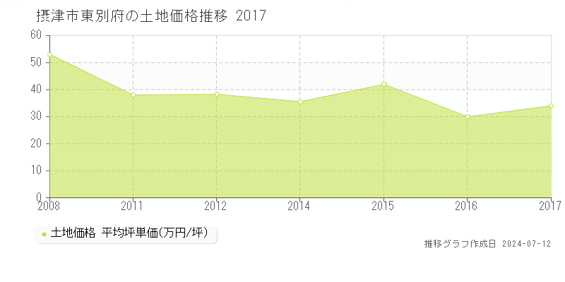 摂津市東別府の土地取引事例推移グラフ 