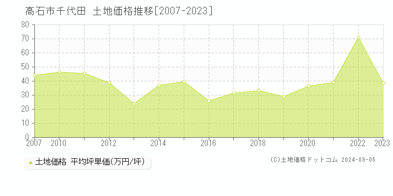 千代田(高石市)の土地価格推移グラフ(坪単価)[2007-2023年]