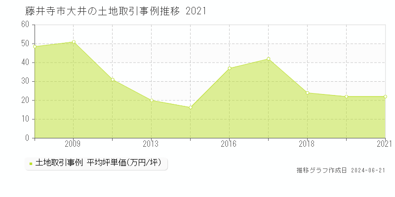 藤井寺市大井の土地取引事例推移グラフ 