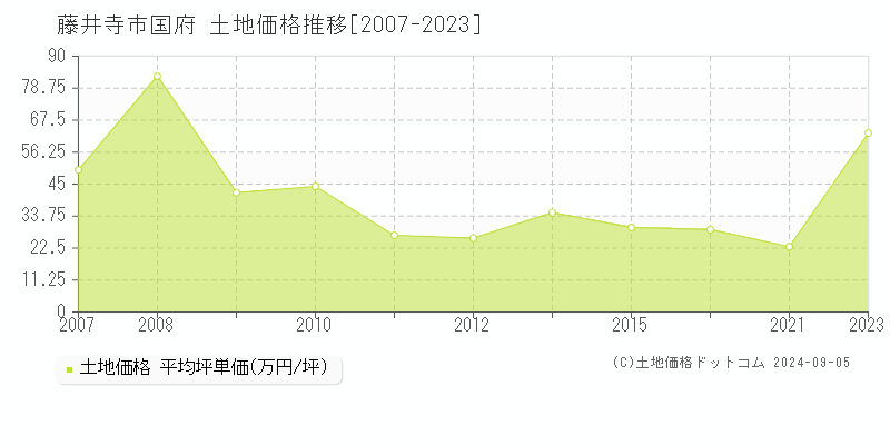 国府(藤井寺市)の土地価格推移グラフ(坪単価)