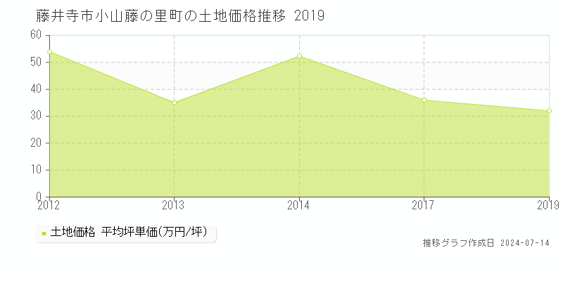 藤井寺市小山藤の里町の土地取引事例推移グラフ 