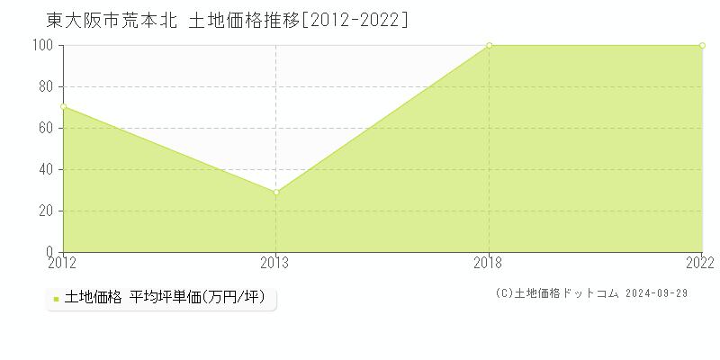 荒本北(東大阪市)の土地価格推移グラフ(坪単価)[2012-2022年]