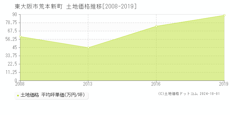 荒本新町(東大阪市)の土地価格推移グラフ(坪単価)[2008-2019年]