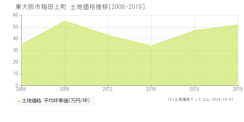 稲田上町(東大阪市)の土地価格推移グラフ(坪単価)[2008-2019年]