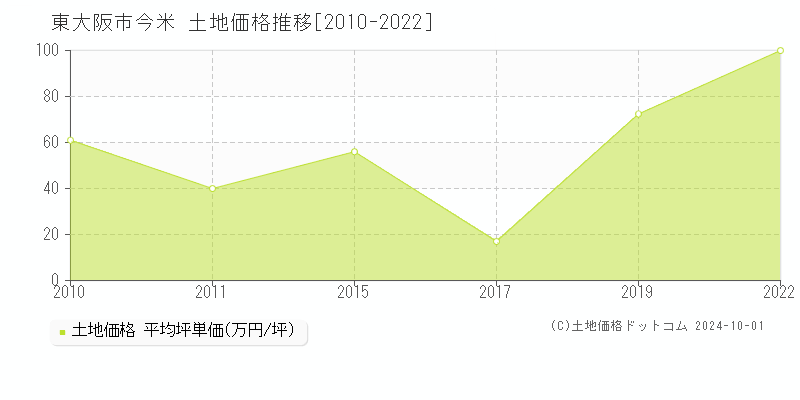 今米(東大阪市)の土地価格推移グラフ(坪単価)[2010-2022年]