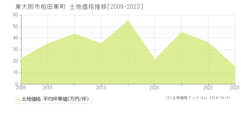 柏田東町(東大阪市)の土地価格推移グラフ(坪単価)[2009-2023年]