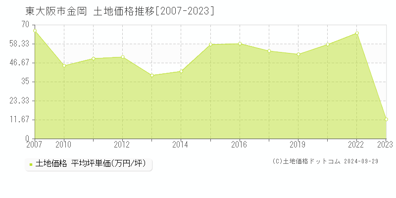 金岡(東大阪市)の土地価格推移グラフ(坪単価)[2007-2023年]