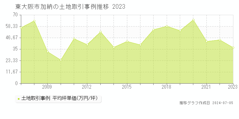 東大阪市加納の土地取引事例推移グラフ 