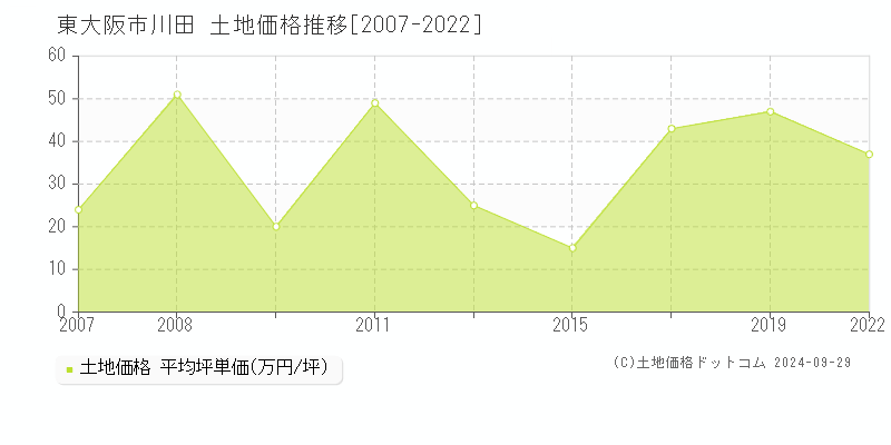 川田(東大阪市)の土地価格推移グラフ(坪単価)[2007-2022年]