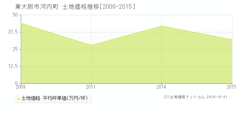 河内町(東大阪市)の土地価格推移グラフ(坪単価)[2009-2015年]