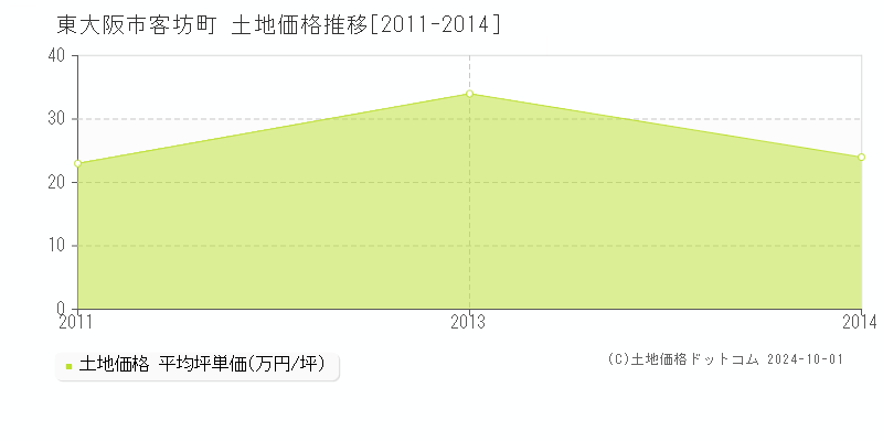 客坊町(東大阪市)の土地価格推移グラフ(坪単価)[2011-2014年]