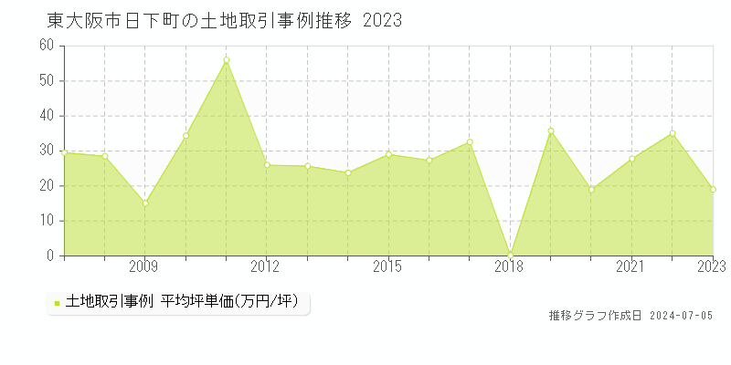東大阪市日下町の土地取引事例推移グラフ 