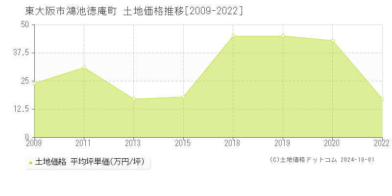 鴻池徳庵町(東大阪市)の土地価格推移グラフ(坪単価)[2009-2022年]