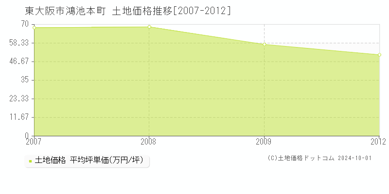 鴻池本町(東大阪市)の土地価格推移グラフ(坪単価)[2007-2012年]