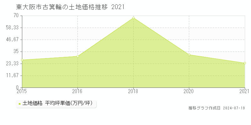 東大阪市古箕輪の土地取引事例推移グラフ 