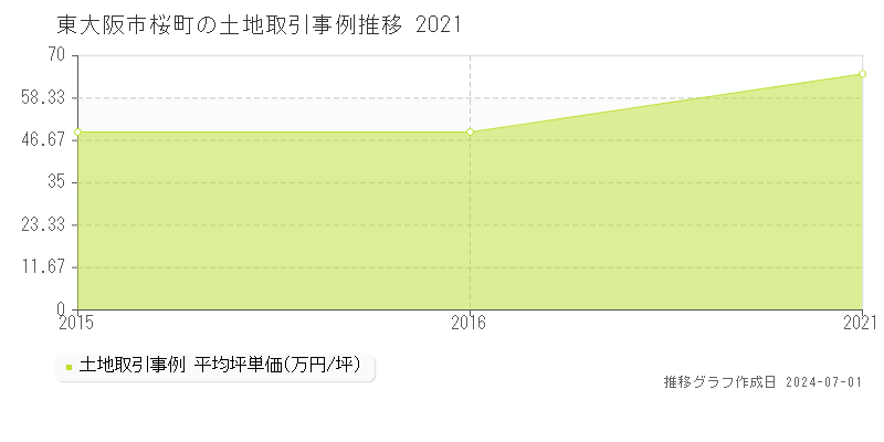 東大阪市桜町の土地取引事例推移グラフ 