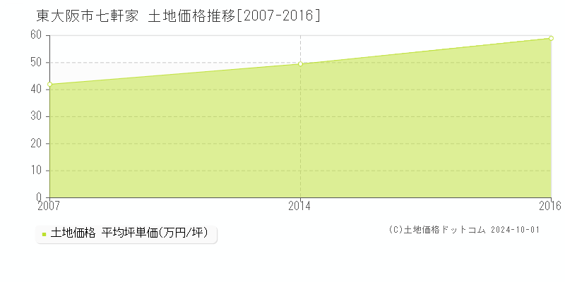 七軒家(東大阪市)の土地価格推移グラフ(坪単価)[2007-2016年]