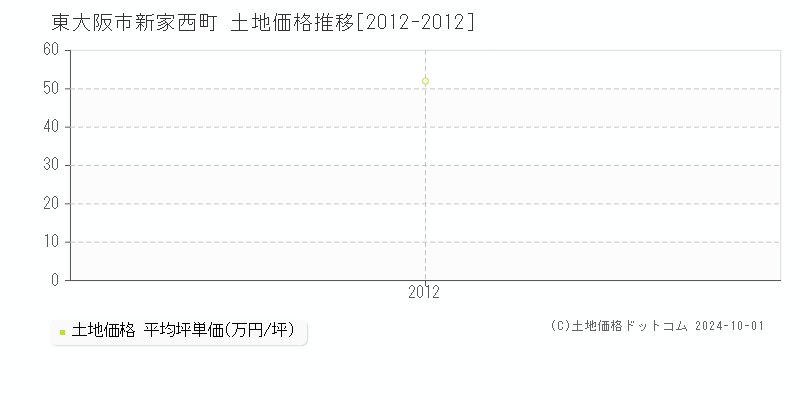 新家西町(東大阪市)の土地価格推移グラフ(坪単価)[2012-2012年]