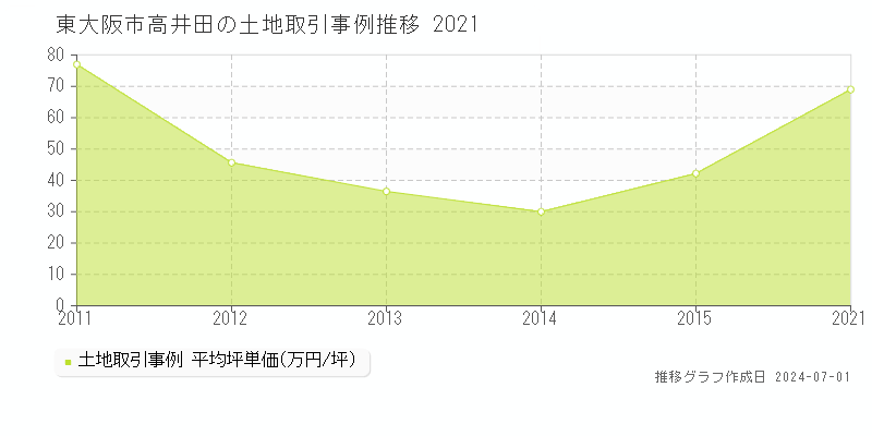 東大阪市高井田の土地取引事例推移グラフ 