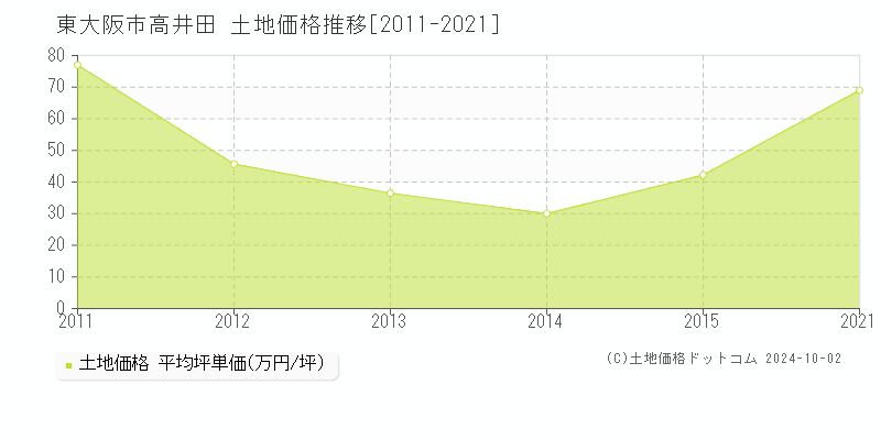 高井田(東大阪市)の土地価格推移グラフ(坪単価)