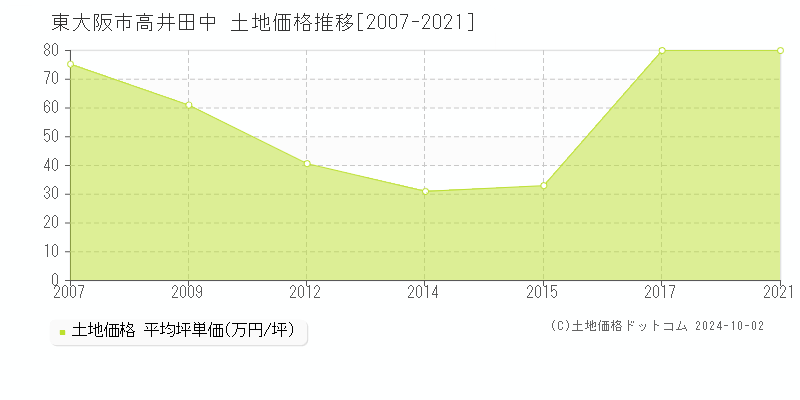 高井田中(東大阪市)の土地価格推移グラフ(坪単価)[2007-2021年]