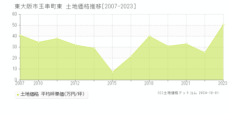 玉串町東(東大阪市)の土地価格推移グラフ(坪単価)[2007-2023年]