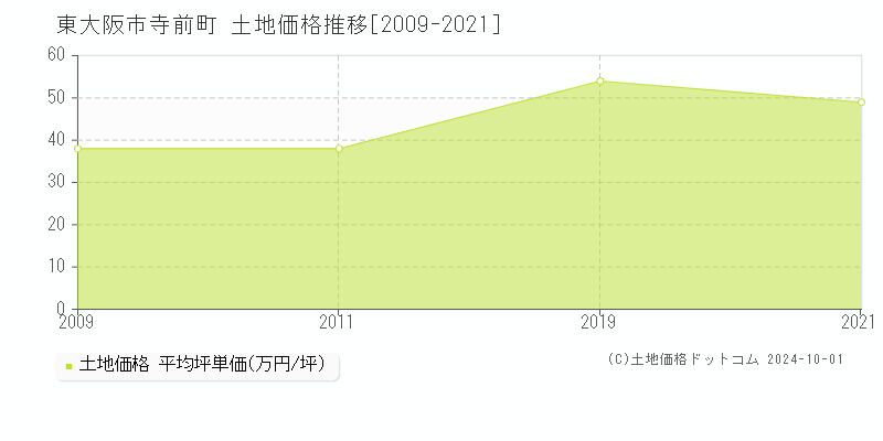 寺前町(東大阪市)の土地価格推移グラフ(坪単価)[2009-2021年]