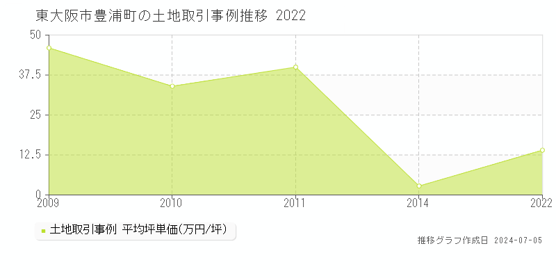 東大阪市豊浦町の土地取引事例推移グラフ 