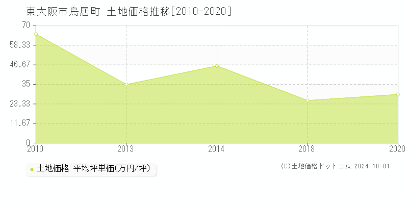 鳥居町(東大阪市)の土地価格推移グラフ(坪単価)[2010-2020年]