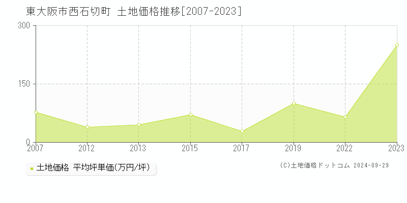 西石切町(東大阪市)の土地価格推移グラフ(坪単価)[2007-2023年]