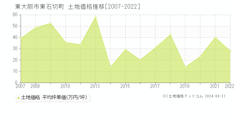 東石切町(東大阪市)の土地価格推移グラフ(坪単価)[2007-2022年]