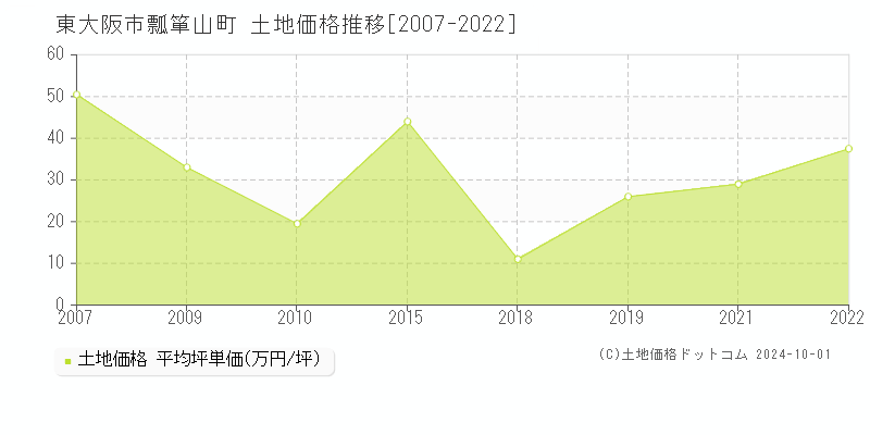 瓢箪山町(東大阪市)の土地価格推移グラフ(坪単価)[2007-2022年]