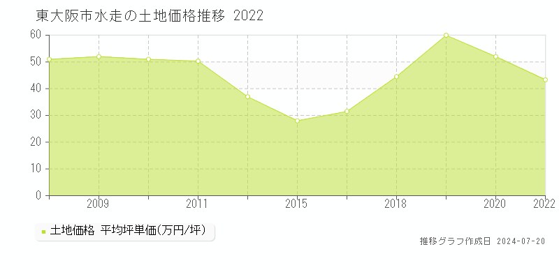 東大阪市水走の土地取引事例推移グラフ 