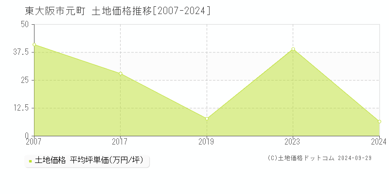 元町(東大阪市)の土地価格推移グラフ(坪単価)[2007-2024年]