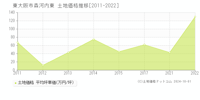 森河内東(東大阪市)の土地価格推移グラフ(坪単価)[2011-2022年]