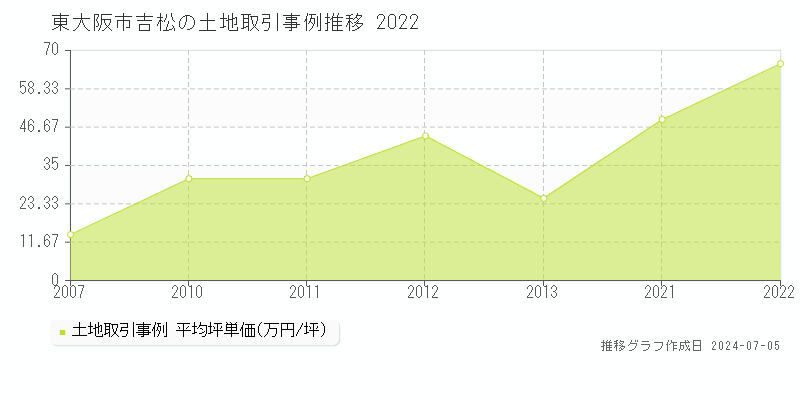 東大阪市吉松の土地取引事例推移グラフ 