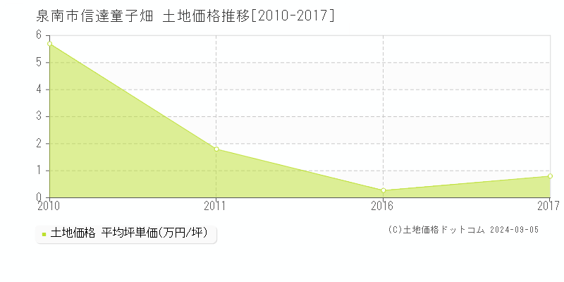 信達童子畑(泉南市)の土地価格推移グラフ(坪単価)[2010-2017年]