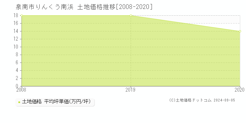 りんくう南浜(泉南市)の土地価格推移グラフ(坪単価)[2008-2020年]