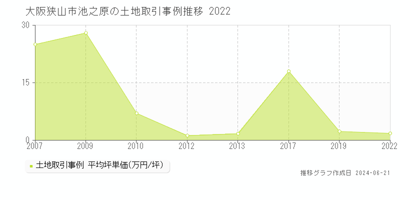 大阪狭山市池之原の土地取引事例推移グラフ 