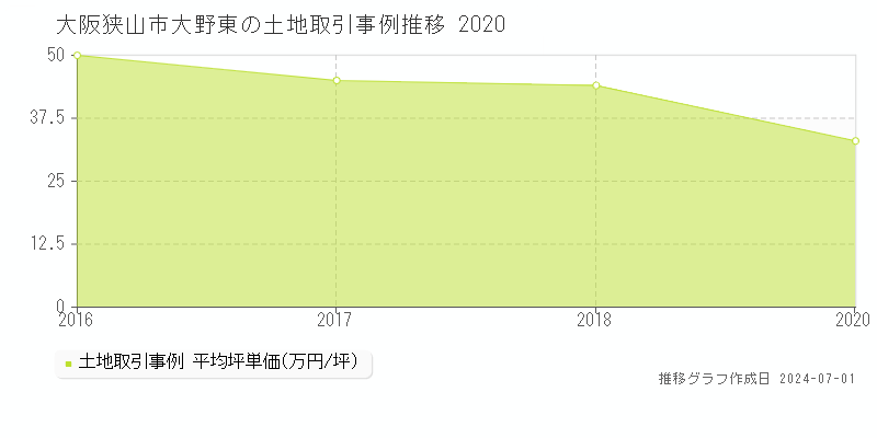 大阪狭山市大野東の土地取引事例推移グラフ 