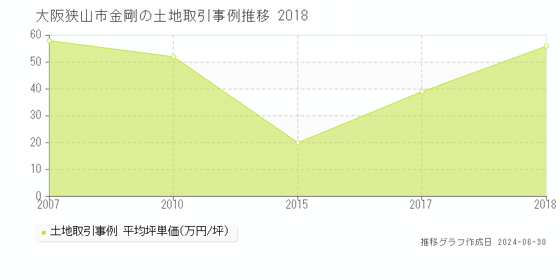 大阪狭山市金剛の土地取引事例推移グラフ 