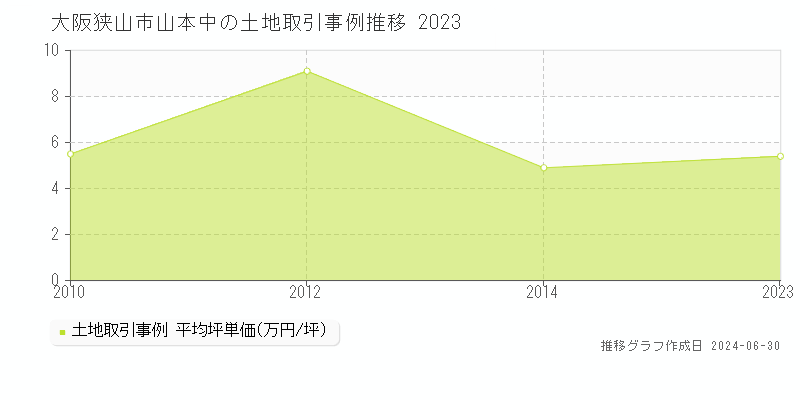 大阪狭山市山本中の土地取引事例推移グラフ 