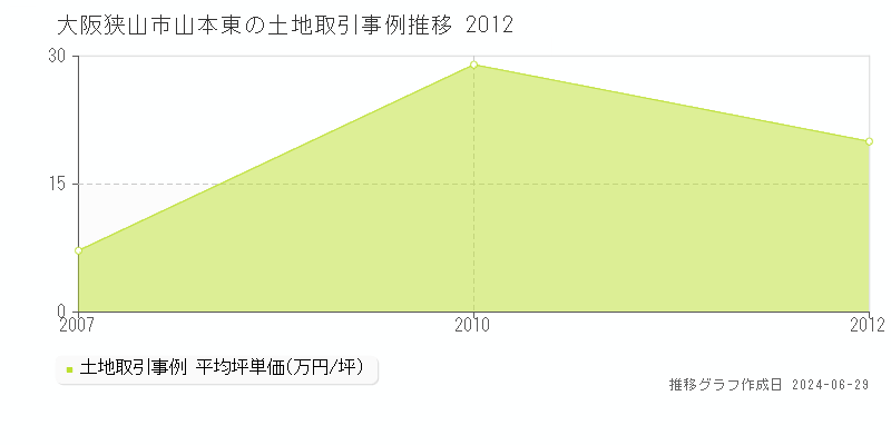大阪狭山市山本東の土地取引事例推移グラフ 